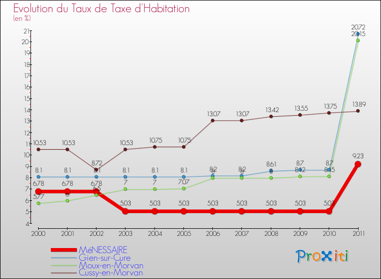 Evolution du taux de la taxe d'habitation pour MéNESSAIRE et les communes proches Comparaison des taux de la taxe d'habitation pour MéNESSAIRE et les communes voisines