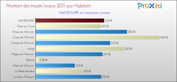 Montant des impôts locaux par Habitant pour MéNESSAIRE et les communes proches Comparaison des impôts locaux par habitant pour MéNESSAIRE et les communes voisines