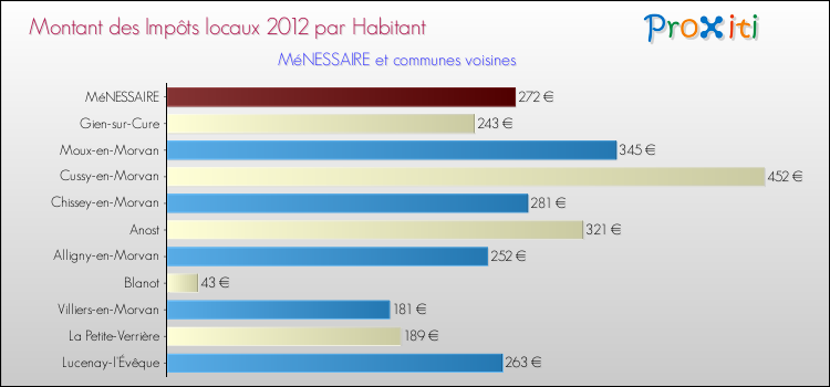 Montant des impôts locaux par Habitant pour MéNESSAIRE et les communes proches Comparaison des impôts locaux par habitant pour MéNESSAIRE et les communes voisines