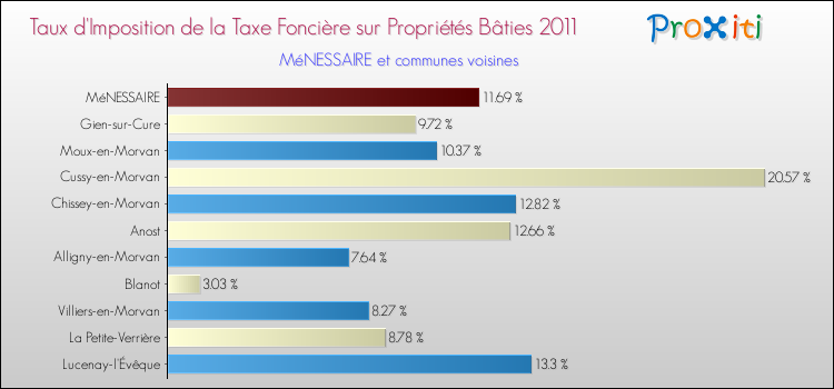 Taux d'imposition de la taxe foncière sur le bati 2011 pour MéNESSAIRE et les communes proches Comparaison des taux d'imposition de la taxe foncière sur le bati 2011 pour MéNESSAIRE et les communes voisines