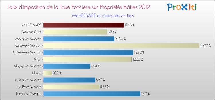 Taux d'imposition de la taxe foncière sur le bati 2012 pour MéNESSAIRE et les communes proches Comparaison des taux d'imposition de la taxe foncière sur le bati 2012 pour MéNESSAIRE et les communes voisines