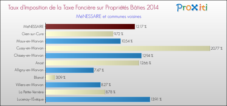 Taux d'imposition de la taxe foncière sur le bati 2014 pour MéNESSAIRE et les communes proches Comparaison des taux d'imposition de la taxe foncière sur le bati 2014 pour MéNESSAIRE et les communes voisines