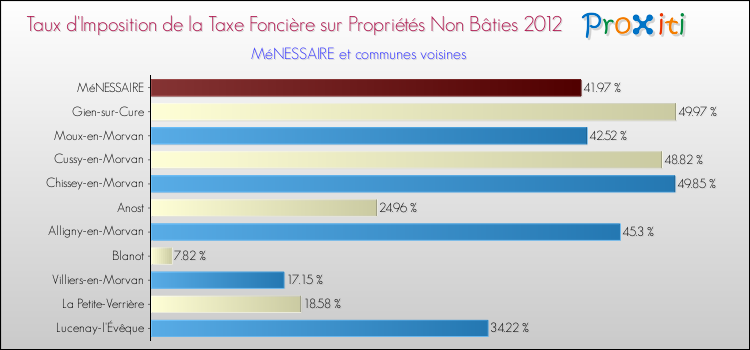 Taux d'imposition de la taxe foncière sur les immeubles et terrains non batis 2012 pour MéNESSAIRE et les communes proches Comparaison des taux d'imposition de la taxe foncière sur les immeubles et terrains non batis 2012 pour MéNESSAIRE et les communes voisines