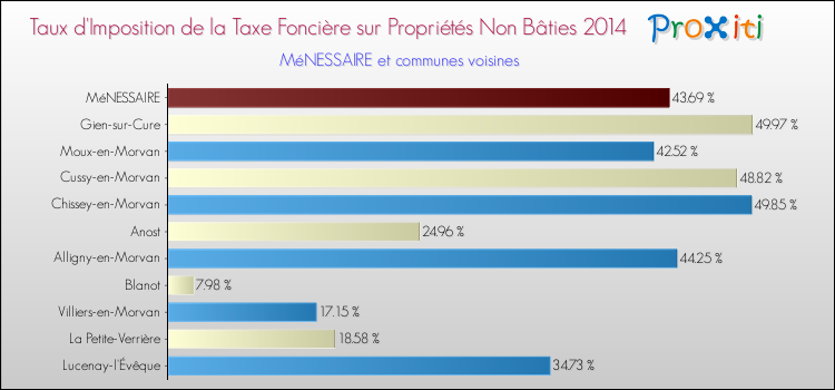 Taux d'imposition de la taxe foncière sur les immeubles et terrains non batis 2014 pour MéNESSAIRE et les communes proches Comparaison des taux d'imposition de la taxe foncière sur les immeubles et terrains non batis 2014 pour MéNESSAIRE et les communes voisines