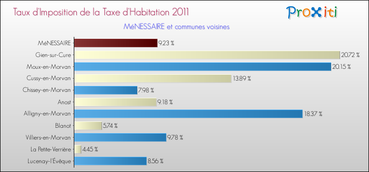 Taux d'imposition de la taxe d'habitation 2011 pour MéNESSAIRE et les communes proches Comparaison des taux d'imposition de la taxe d'habitation 2011 pour MéNESSAIRE et les communes voisines