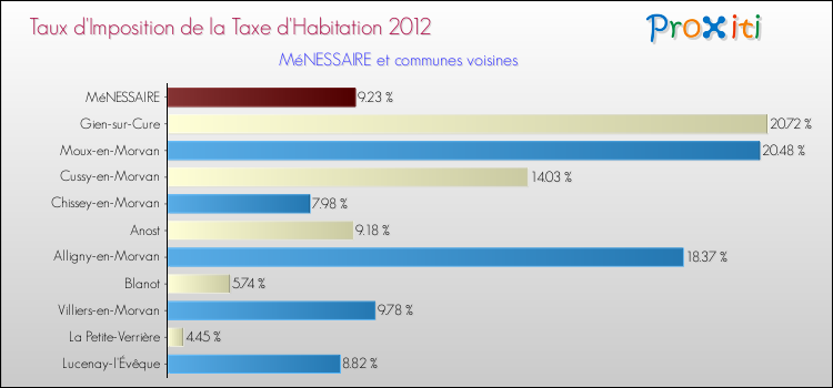 Taux d'imposition de la taxe d'habitation 2012 pour MéNESSAIRE et les communes proches Comparaison des taux d'imposition de la taxe d'habitation 2012 pour MéNESSAIRE et les communes voisines