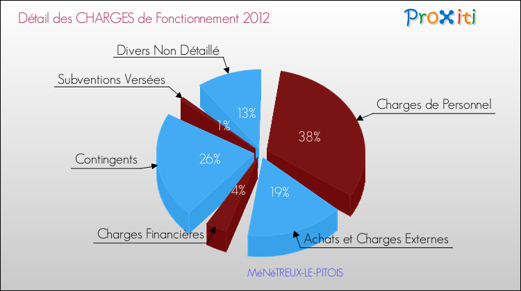 Décomposition des Charges de Fonctionnement 2012 de la commune de MéNéTREUX-LE-PITOIS Charges de Fonctionnement 2012 pour la commune de MéNéTREUX-LE-PITOIS