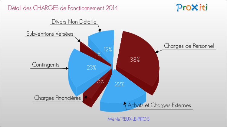 Décomposition des Charges de Fonctionnement 2014 de la commune de MéNéTREUX-LE-PITOIS Charges de Fonctionnement 2014 pour la commune de MéNéTREUX-LE-PITOIS