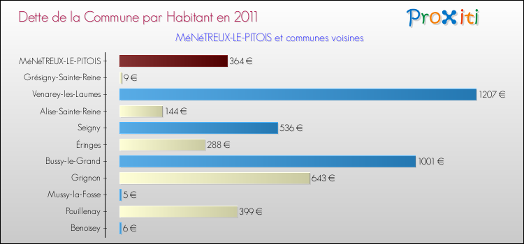 Dette par habitant de la commune en 2011 pour MéNéTREUX-LE-PITOIS et les communes proches Comparaison de la dette par habitant de la commune en 2011 pour MéNéTREUX-LE-PITOIS et les communes voisines