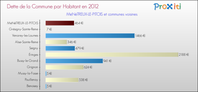 Dette par habitant de la commune en 2012 pour MéNéTREUX-LE-PITOIS et les communes proches Comparaison de la dette par habitant de la commune en 2012 pour MéNéTREUX-LE-PITOIS et les communes voisines