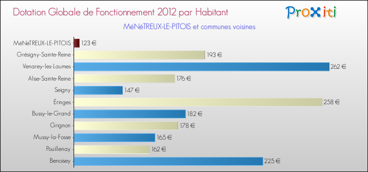 Montant des dotations globales de fonctionnement DGF par Habitant pour MéNéTREUX-LE-PITOIS et les communes proches Comparaison des des dotations globales de fonctionnement DGF par habitant pour MéNéTREUX-LE-PITOIS et les communes voisines