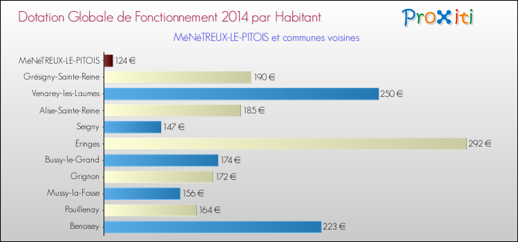 Montant des dotations globales de fonctionnement DGF par Habitant pour MéNéTREUX-LE-PITOIS et les communes proches en 2014. Comparaison des des dotations globales de fonctionnement DGF par habitant pour MéNéTREUX-LE-PITOIS et les communes voisines en 2014.