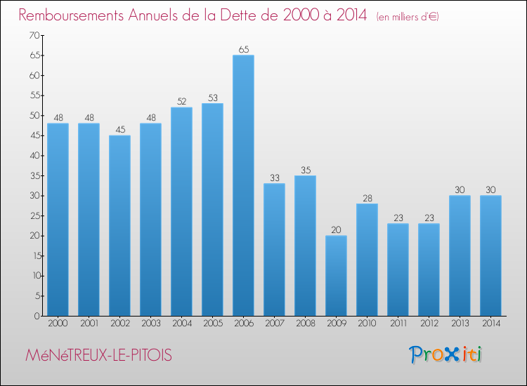 Evolution de l'annuité de la dette pour la commune de MéNéTREUX-LE-PITOIS de 2000 à 2014 Annuités de la dette pour MéNéTREUX-LE-PITOIS de 2000 à 2014
