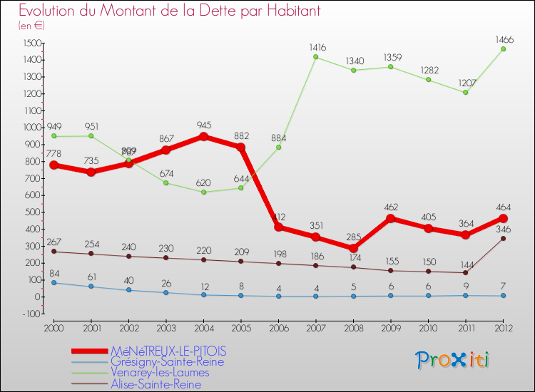 Evolution de la dette par habitant pour la commune de MéNéTREUX-LE-PITOIS et les communes proches de 2000 à 2012 Comparaison de la dette par habitant pour MéNéTREUX-LE-PITOIS et les communes voisines de 2000 à 2012