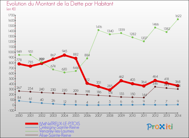 Evolution de la dette par habitant pour la commune de MéNéTREUX-LE-PITOIS et les communes proches de 2000 à 2014 Comparaison de la dette par habitant pour MéNéTREUX-LE-PITOIS et les communes voisines de 2000 à 2014