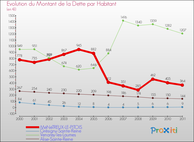 Evolution de la dette par habitant pour la commune de MéNéTREUX-LE-PITOIS et les communes proches Comparaison de la dette par habitant pour MéNéTREUX-LE-PITOIS et les communes voisines