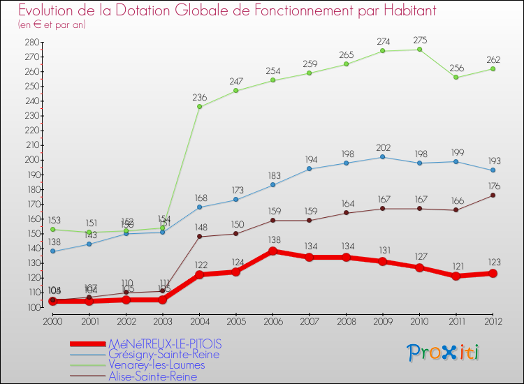 Evolution et montant de la dotation globale de fonctionnement par Habitant pour MéNéTREUX-LE-PITOIS et les communes proches Comparaison des dotations globales de fonctionnement par habitant pour MéNéTREUX-LE-PITOIS et les communes voisines