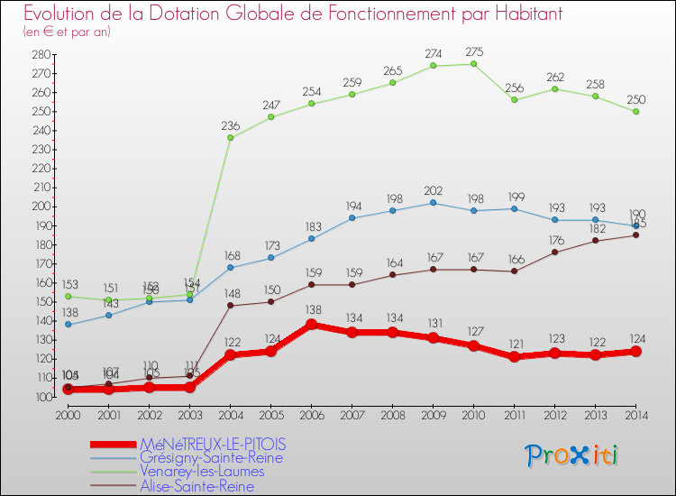 Evolution et montant de la dotation globale de fonctionnement par Habitant pour MéNéTREUX-LE-PITOIS et les communes proches de 2000 à 2014. Comparaison des dotations globales de fonctionnement par habitant pour MéNéTREUX-LE-PITOIS et les communes voisines de 2000 à 2014.