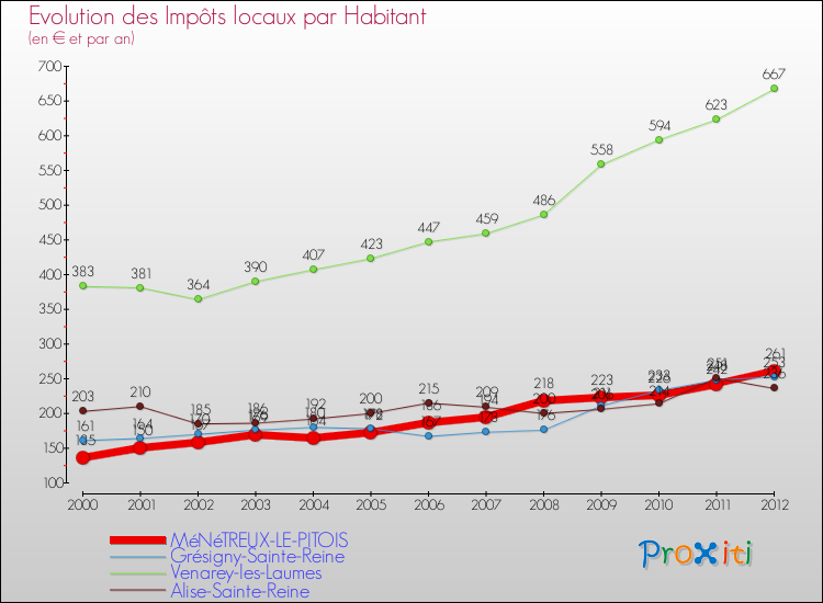 Evolution et montant des impôts locaux par Habitant pour MéNéTREUX-LE-PITOIS et les communes proches Comparaison des impôts locaux par habitant pour MéNéTREUX-LE-PITOIS et les communes voisines
