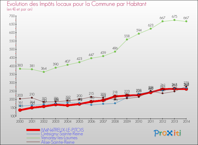 Evolution et montant des impôts locaux par Habitant pour MéNéTREUX-LE-PITOIS et les communes proches de 2000 à 2014 Comparaison des impôts locaux par habitant pour MéNéTREUX-LE-PITOIS et les communes voisines de 2000 à 2014