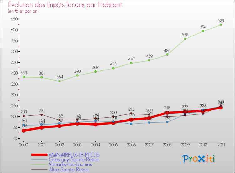 Evolution et montant des impôts locaux par Habitant pour MéNéTREUX-LE-PITOIS et les communes proches Comparaison des impôts locaux par habitant pour MéNéTREUX-LE-PITOIS et les communes voisines