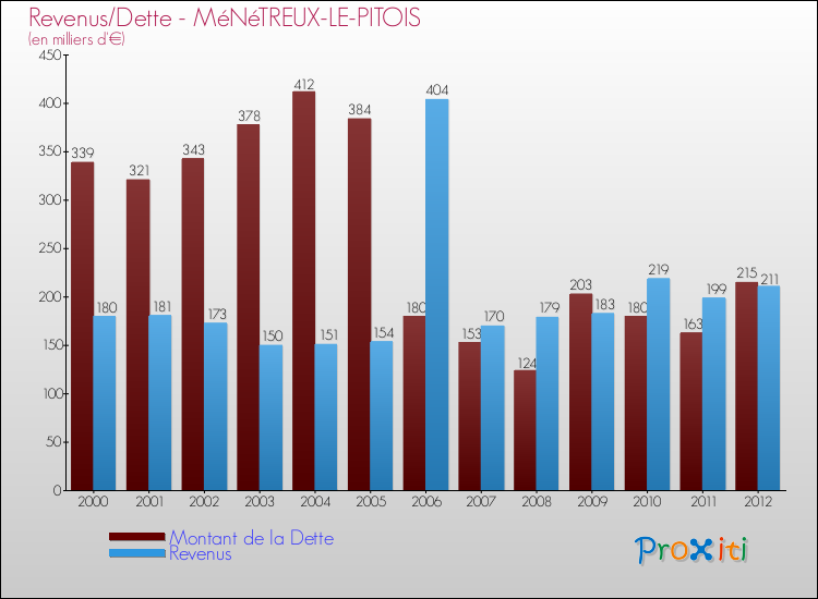 Evolution comparée de la dette et des revenus pour la commune de MéNéTREUX-LE-PITOIS de 2000 à 2012 Comparaison de la dette et des revenus pour MéNéTREUX-LE-PITOIS de 2000 à 2012