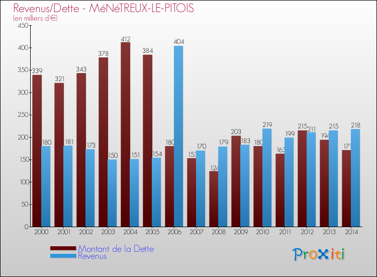 Evolution comparée de la dette et des revenus pour la commune de MéNéTREUX-LE-PITOIS de 2000 à 2014 Comparaison de la dette et des revenus pour MéNéTREUX-LE-PITOIS de 2000 à 2014