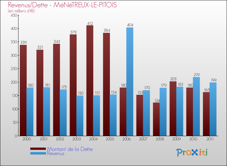 Evolution comparée de la dette et des revenus pour la commune de MéNéTREUX-LE-PITOIS de 2000 à 2011 Comparaison de la dette et des revenus pour MéNéTREUX-LE-PITOIS de 2000 à 2011