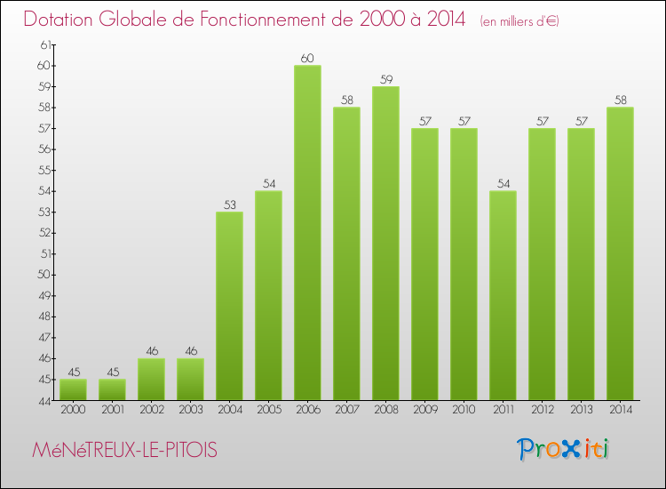 Evolution du montant de la Dotation Globale de Fonctionnement pour la commune de MéNéTREUX-LE-PITOIS de 2000 à 2014 Evolution du montant de la Dotation Globale de Fonctionnement pour MéNéTREUX-LE-PITOIS de 2000 à 2014
