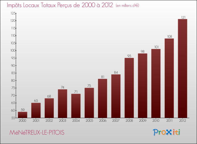 Evolution des Impôts Locaux pour la commune de MéNéTREUX-LE-PITOIS de 2000 à 2012 Evolution des Impôts Locaux pour MéNéTREUX-LE-PITOIS de 2000 à 2012