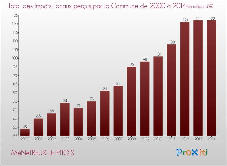 Evolution des Impôts Locaux pour la commune de MéNéTREUX-LE-PITOIS de 2000 à 2014 Evolution des Impôts Locaux pour MéNéTREUX-LE-PITOIS de 2000 à 2014