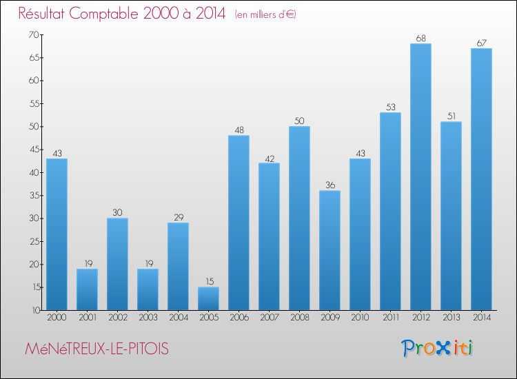 Evolution du résultat comptable pour la commune de MéNéTREUX-LE-PITOIS de 2000 à 2014 Evolution du résultat comptable pour MéNéTREUX-LE-PITOIS de 2000 à 2014