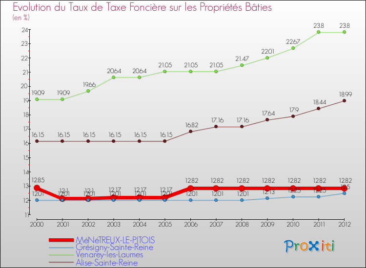 Evolution du taux de la taxe foncière sur le bati pour MéNéTREUX-LE-PITOIS et les communes proches de 2000 à 2012 Comparaison des taux de taxe foncière sur le bati pour MéNéTREUX-LE-PITOIS et les communes voisines de 2000 à 2012