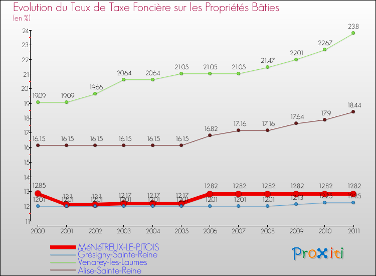 Evolution du taux de la taxe foncière sur le bati pour MéNéTREUX-LE-PITOIS et les communes proches Comparaison des taux de taxe foncière sur le bati pour MéNéTREUX-LE-PITOIS et les communes voisines