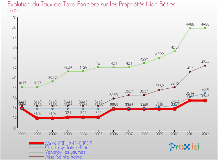 Evolution du taux de la taxe foncière sur les immeubles et terrains non batis pour MéNéTREUX-LE-PITOIS et les communes proches de 2000 à 2012 Comparaison des taux de la taxe foncière sur les immeubles et terrains non batis pour MéNéTREUX-LE-PITOIS et les communes voisines de 2000 à 2012