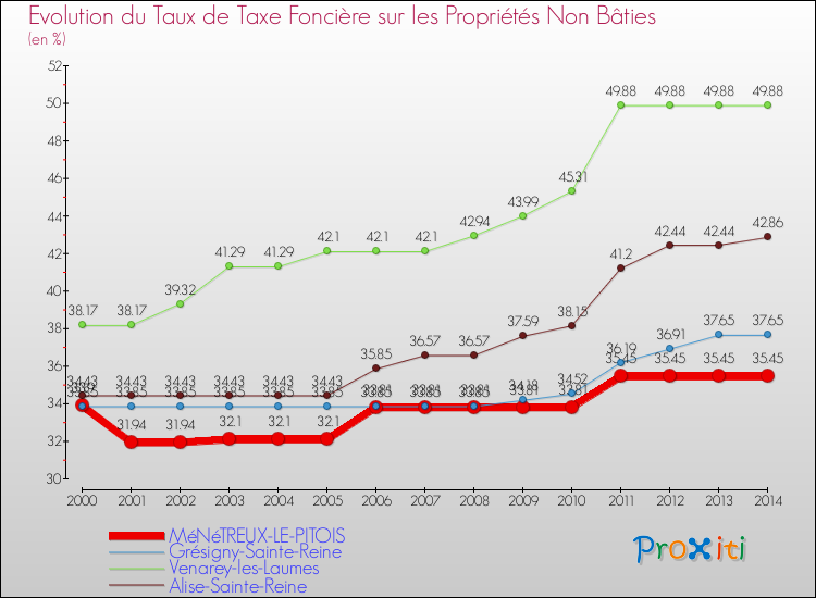Evolution du taux de la taxe foncière sur les immeubles et terrains non batis pour MéNéTREUX-LE-PITOIS et les communes proches de 2000 à 2014 Comparaison des taux de la taxe foncière sur les immeubles et terrains non batis pour MéNéTREUX-LE-PITOIS et les communes voisines de 2000 à 2014