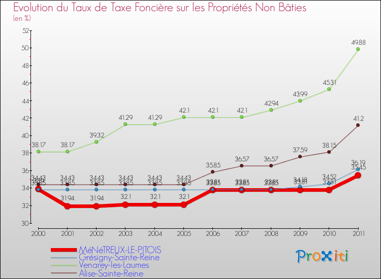Evolution du taux de la taxe foncière sur les immeubles et terrains non batis pour MéNéTREUX-LE-PITOIS et les communes proches Comparaison des taux de la taxe foncière sur les immeubles et terrains non batis pour MéNéTREUX-LE-PITOIS et les communes voisines