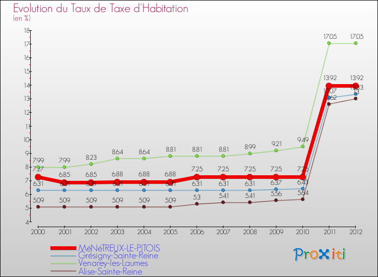 Evolution du taux de la taxe d'habitation pour MéNéTREUX-LE-PITOIS et les communes proches Comparaison des taux de la taxe d'habitation pour MéNéTREUX-LE-PITOIS et les communes voisines