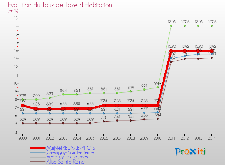 Evolution du taux de la taxe d'habitation pour MéNéTREUX-LE-PITOIS et les communes proches de 2000 à 2014 Comparaison des taux de la taxe d'habitation pour MéNéTREUX-LE-PITOIS et les communes voisines de 2000 à 2014