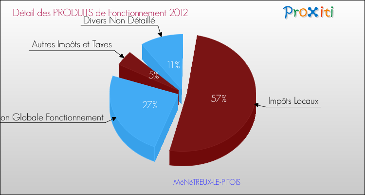 Décomposition du Budget de Fonctionnement 2012 de la commune de MéNéTREUX-LE-PITOIS Budget de Fonctionnement 2012 pour la commune de MéNéTREUX-LE-PITOIS