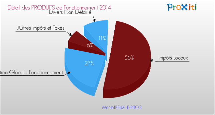 Décomposition du Budget de Fonctionnement 2014 de la commune de MéNéTREUX-LE-PITOIS Budget de Fonctionnement 2014 pour la commune de MéNéTREUX-LE-PITOIS
