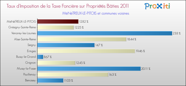 Taux d'imposition de la taxe foncière sur le bati 2011 pour MéNéTREUX-LE-PITOIS et les communes proches Comparaison des taux d'imposition de la taxe foncière sur le bati 2011 pour MéNéTREUX-LE-PITOIS et les communes voisines