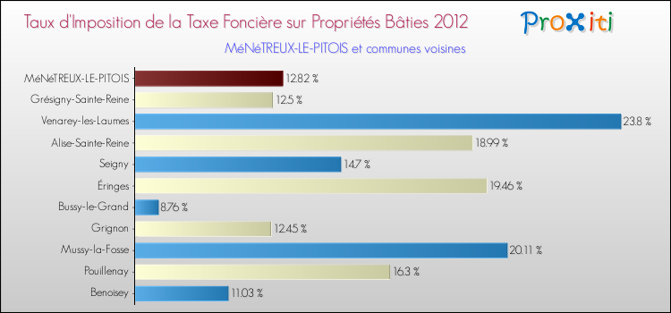 Taux d'imposition de la taxe foncière sur le bati 2012 pour MéNéTREUX-LE-PITOIS et les communes proches Comparaison des taux d'imposition de la taxe foncière sur le bati 2012 pour MéNéTREUX-LE-PITOIS et les communes voisines