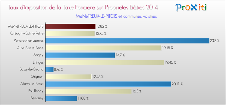 Taux d'imposition de la taxe foncière sur le bati 2014 pour MéNéTREUX-LE-PITOIS et les communes proches Comparaison des taux d'imposition de la taxe foncière sur le bati 2014 pour MéNéTREUX-LE-PITOIS et les communes voisines