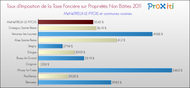 Taux d'imposition de la taxe foncière sur les immeubles et terrains non batis 2011 pour MéNéTREUX-LE-PITOIS et les communes proches Comparaison des taux d'imposition de la taxe foncière sur les immeubles et terrains non batis 2011 pour MéNéTREUX-LE-PITOIS et les communes voisines