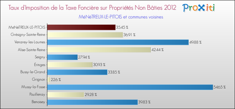Taux d'imposition de la taxe foncière sur les immeubles et terrains non batis 2012 pour MéNéTREUX-LE-PITOIS et les communes proches Comparaison des taux d'imposition de la taxe foncière sur les immeubles et terrains non batis 2012 pour MéNéTREUX-LE-PITOIS et les communes voisines