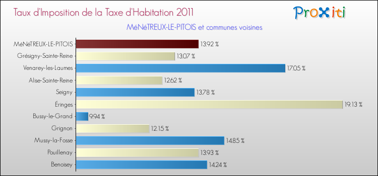 Taux d'imposition de la taxe d'habitation 2011 pour MéNéTREUX-LE-PITOIS et les communes proches Comparaison des taux d'imposition de la taxe d'habitation 2011 pour MéNéTREUX-LE-PITOIS et les communes voisines