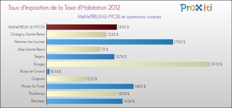 Taux d'imposition de la taxe d'habitation 2012 pour MéNéTREUX-LE-PITOIS et les communes proches Comparaison des taux d'imposition de la taxe d'habitation 2012 pour MéNéTREUX-LE-PITOIS et les communes voisines