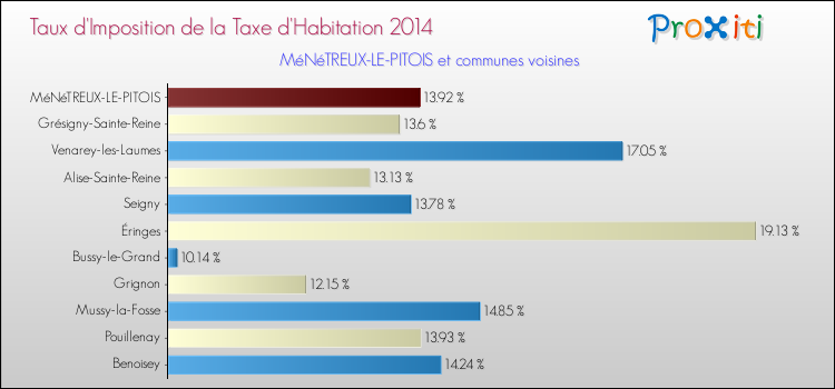 Taux d'imposition de la taxe d'habitation 2014 pour MéNéTREUX-LE-PITOIS et les communes proches Comparaison des taux d'imposition de la taxe d'habitation 2014 pour MéNéTREUX-LE-PITOIS et les communes voisines
