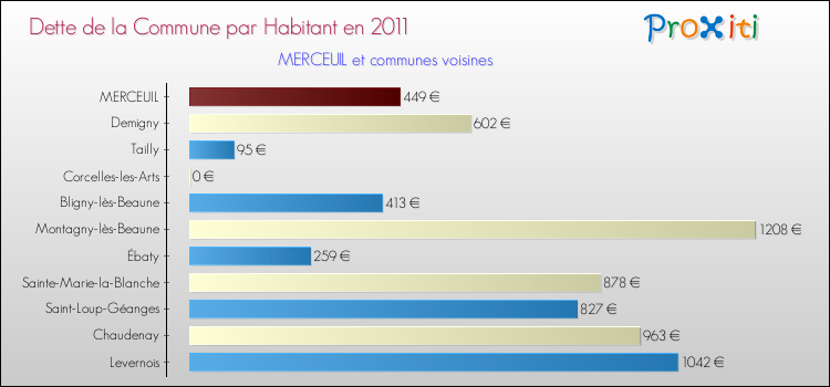 Dette par habitant de la commune en 2011 pour MERCEUIL et les communes proches Comparaison de la dette par habitant de la commune en 2011 pour MERCEUIL et les communes voisines